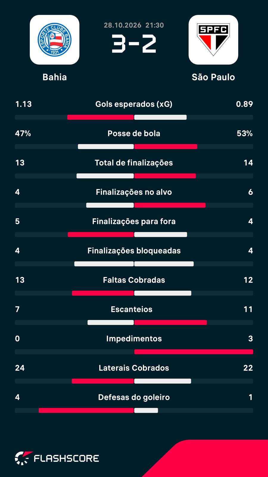 As estatísticas da vitória do Bahia sobre o São Paulo