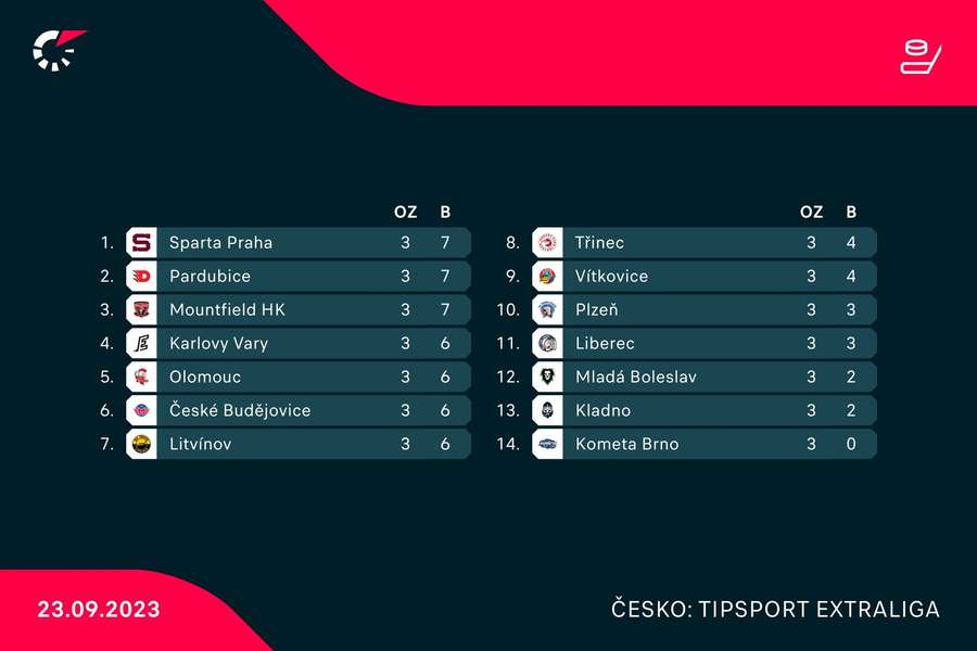 Tabulka české extraligy Tabulka české extraligy