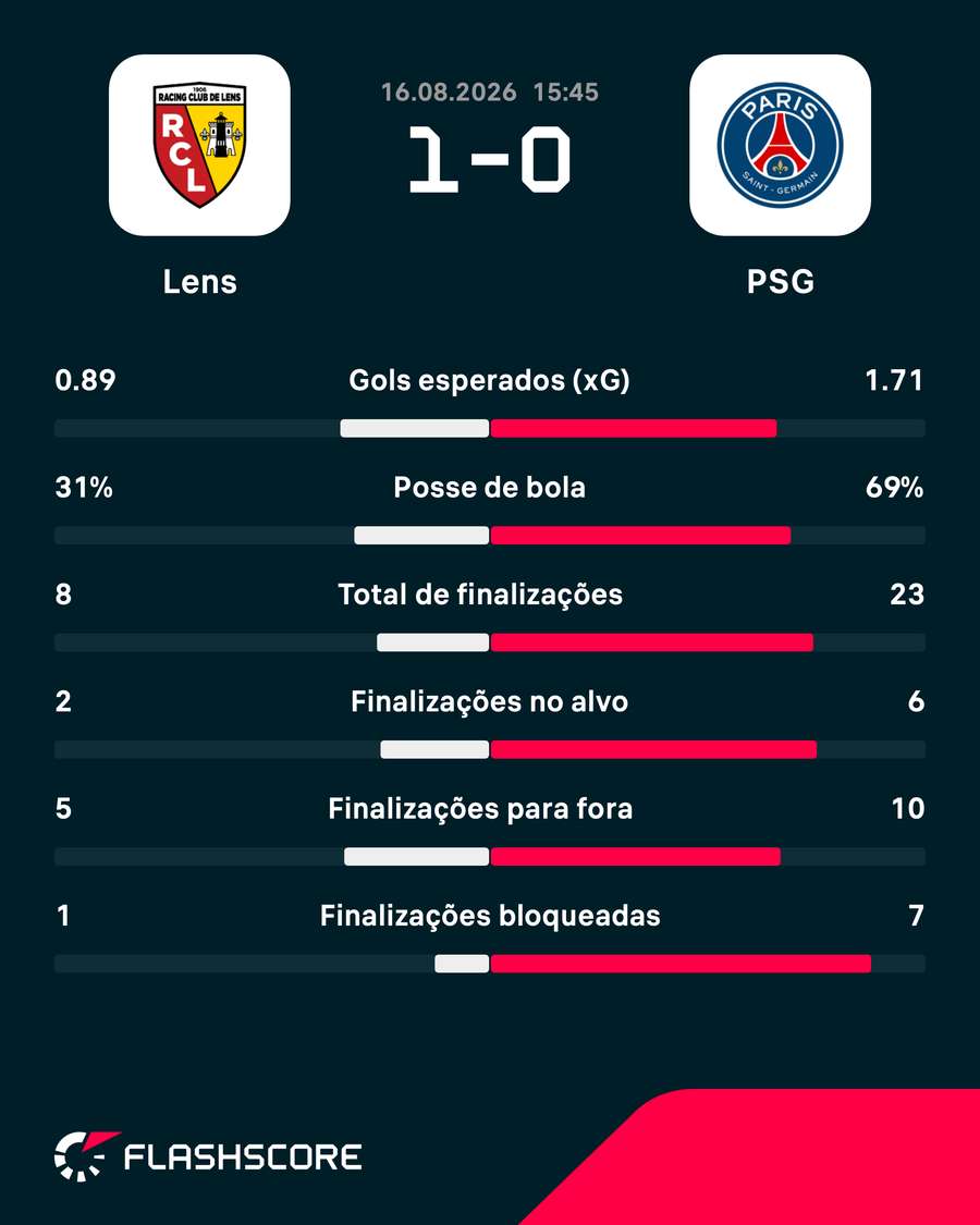 As estatísticas da vitória do Lens sobre o PSG As estatísticas da vitória do Lens sobre o PSG