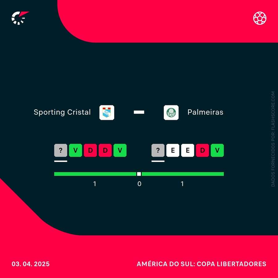 H2H - Sporting Cristal x Palmeiras H2H - Sporting Cristal x Palmeiras