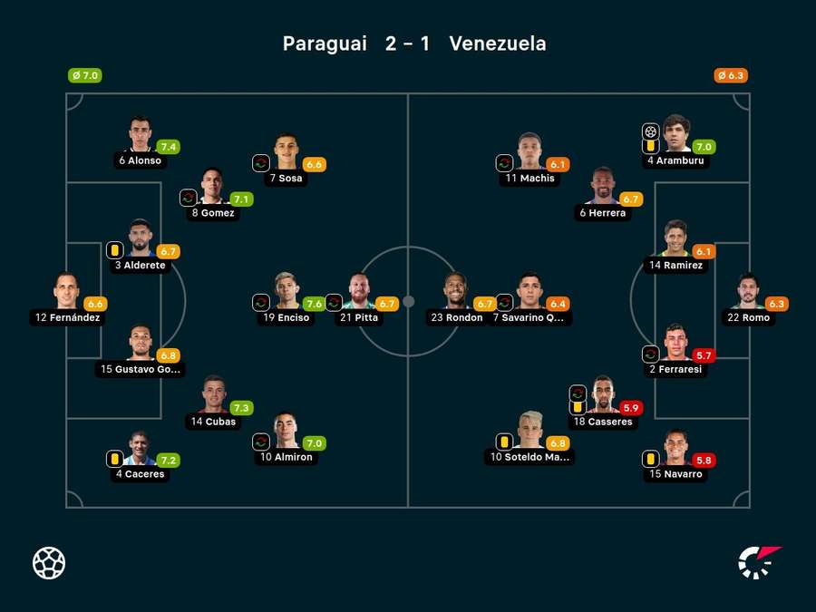 As notas dos jogadores titulares de Paraguai e Venezuela na partida