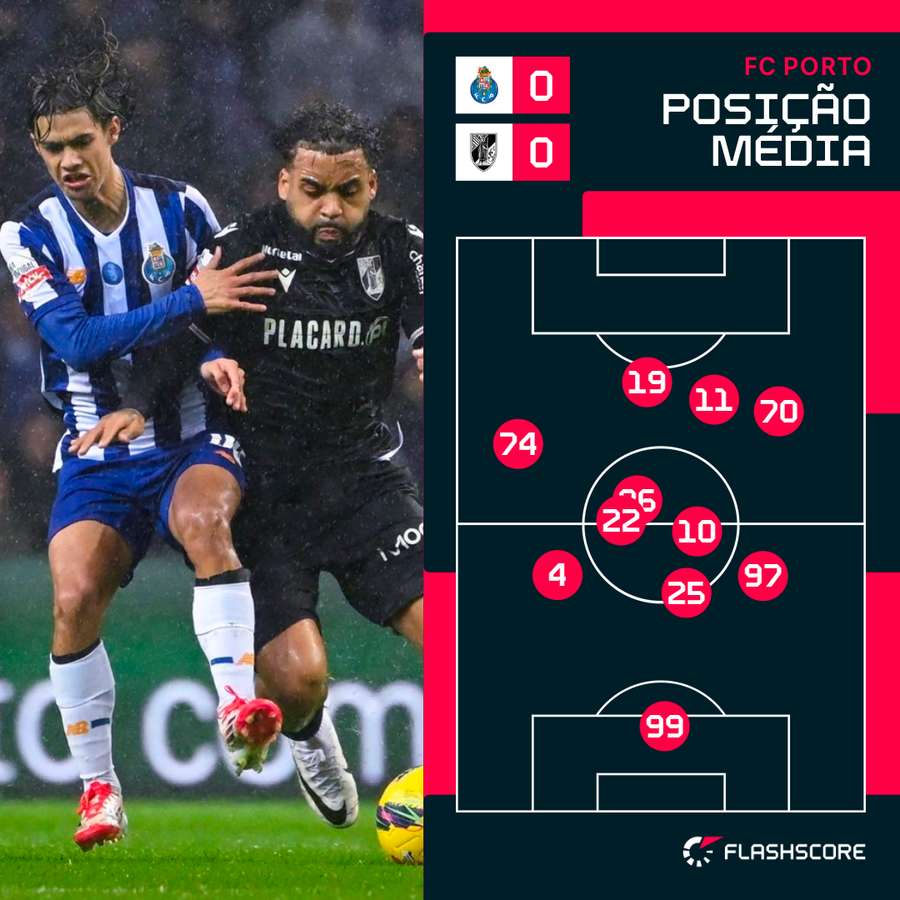FC Porto manteve esquema com três centrais FC Porto manteve esquema com três centrais