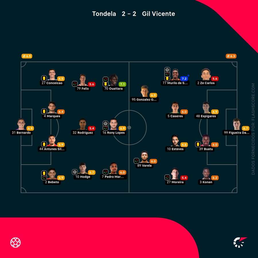 As notas individuais dos onzes iniciais As notas individuais dos onzes iniciais