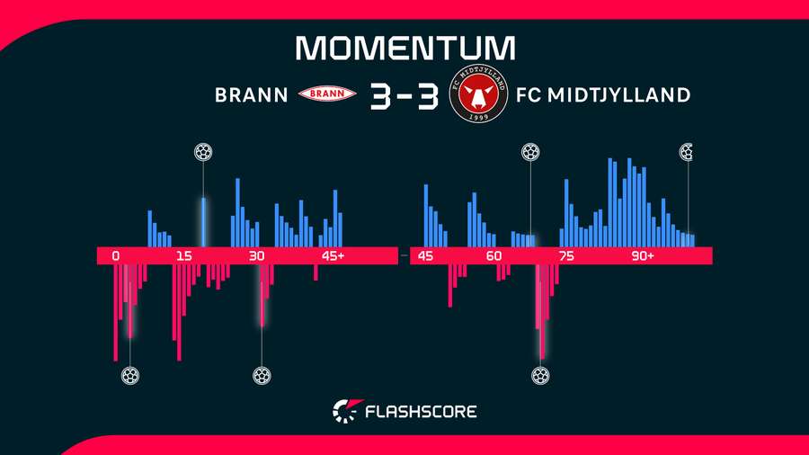 Brann vs Midtjylland was the match of the round