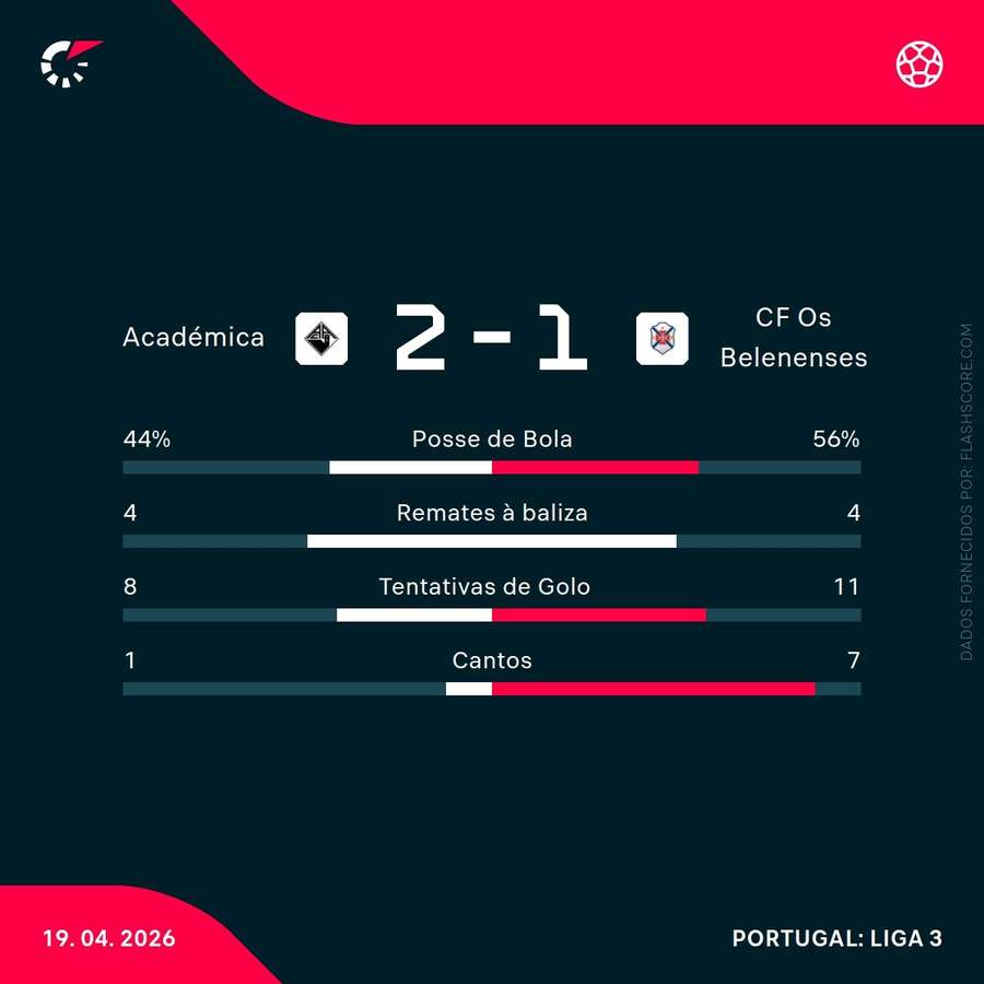 Estatísticas da partida