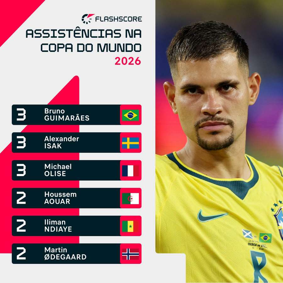 Líderes de assistências na fase de grupos da Copa do Mundo