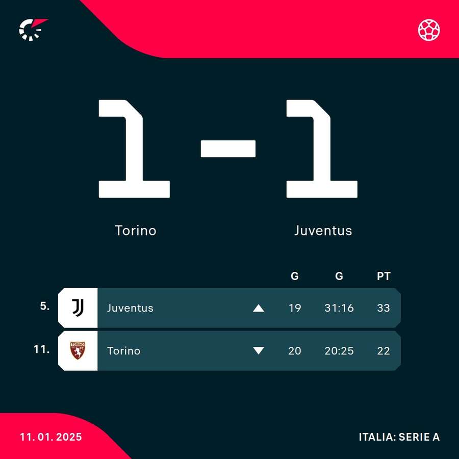 Risultato e classifica