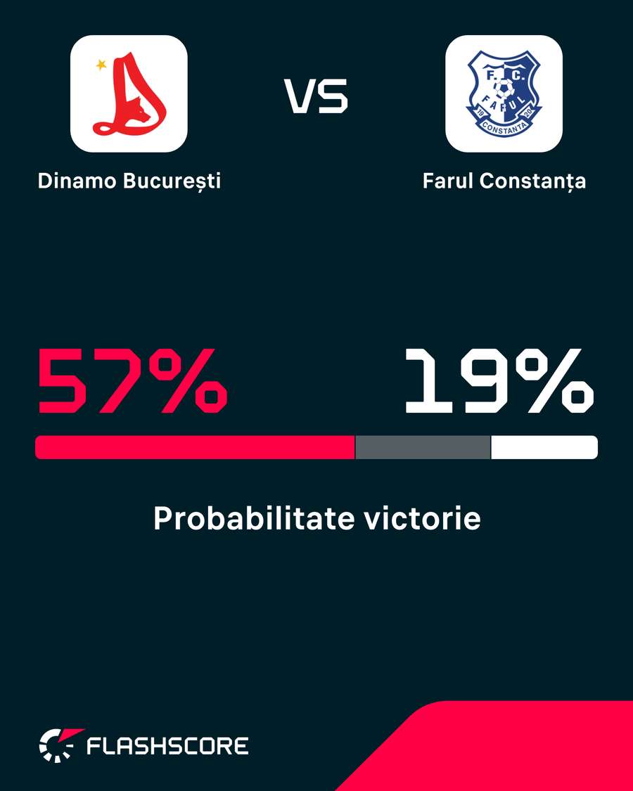 Probabilitate victorie Probabilitate victorie