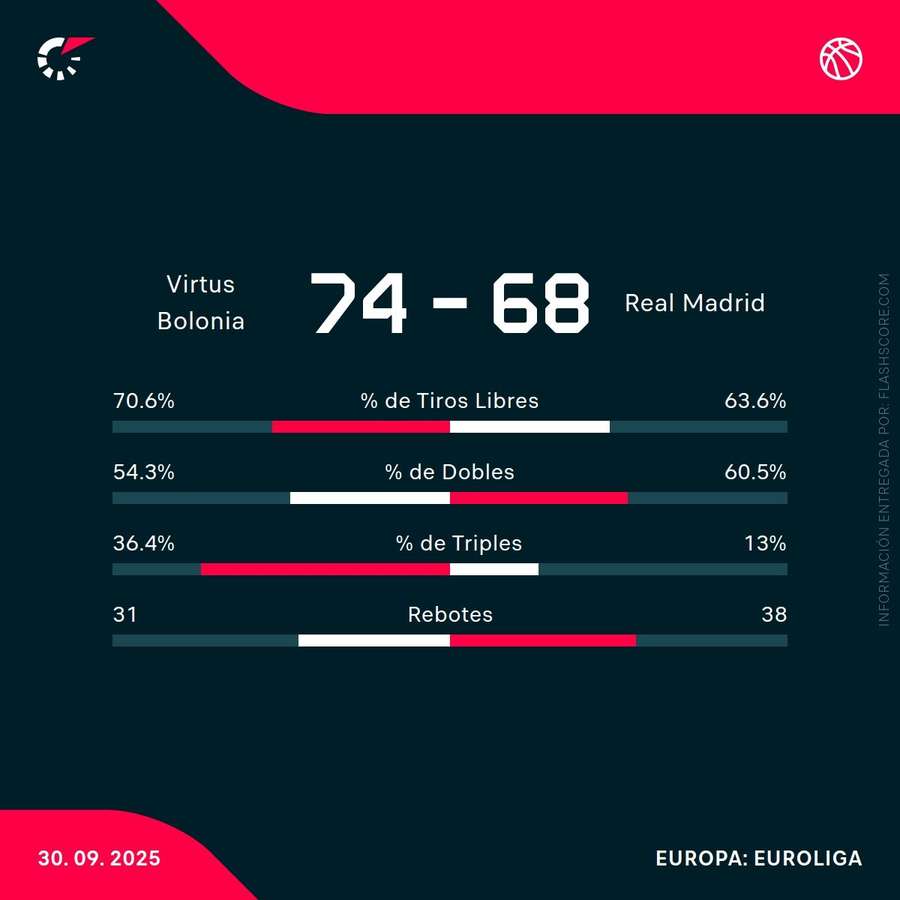 Estadísticas del Virtus Bolonia vs Real Madrid