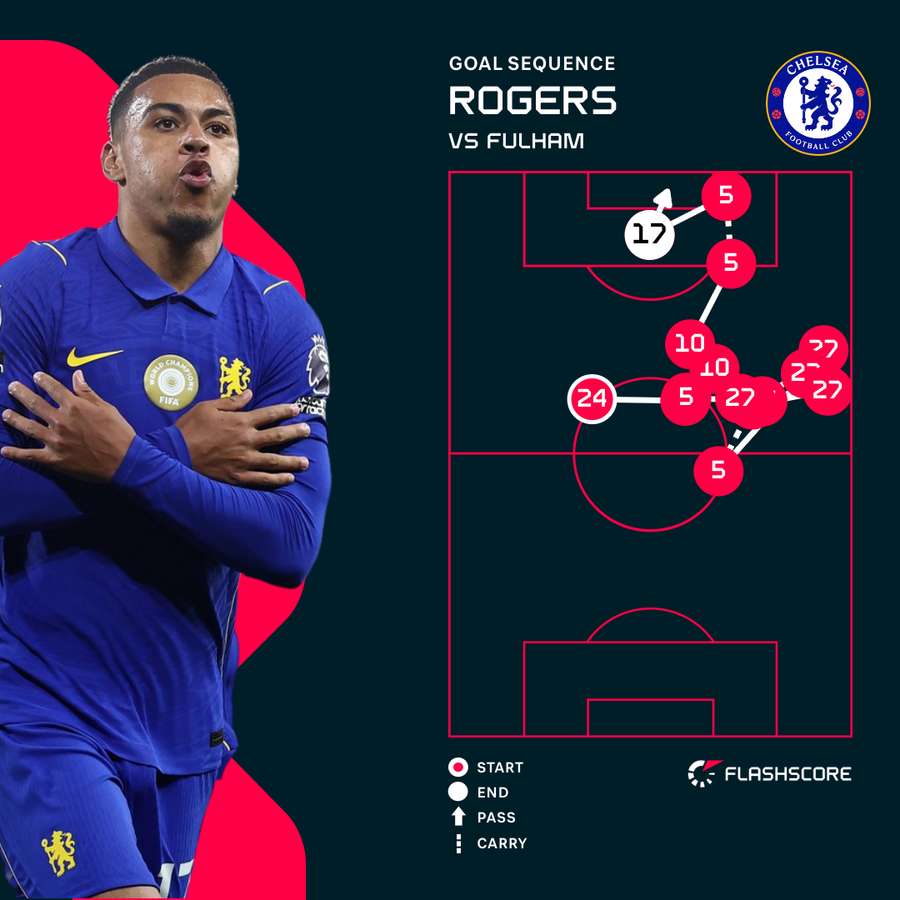 Rogers' goal Rogers' goal