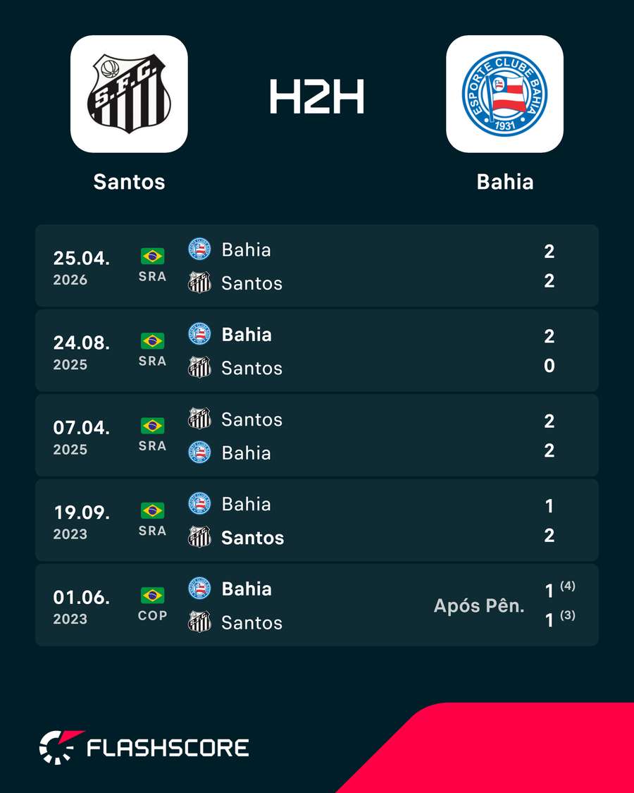 Últimos confrontos entre Santos e Bahia