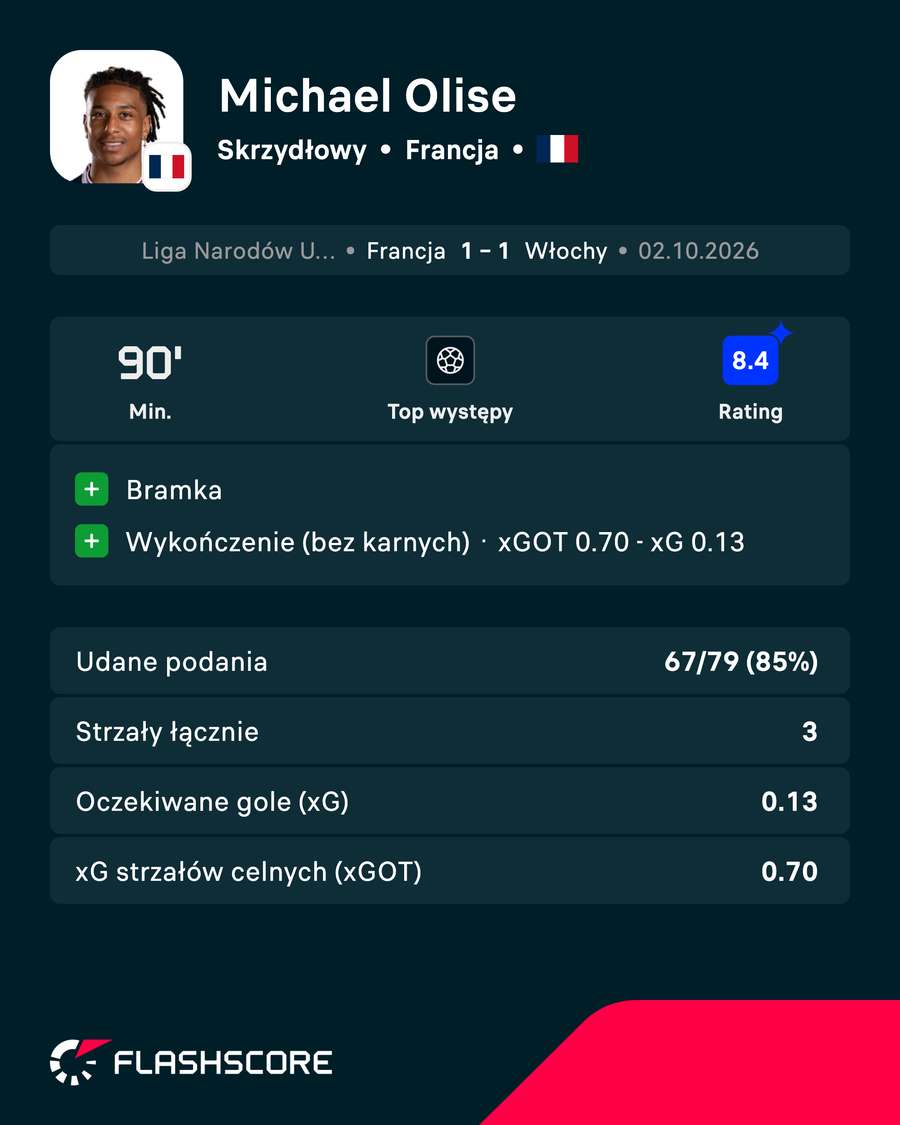 Michael Olise - statystyki w meczu Francji z Włochami