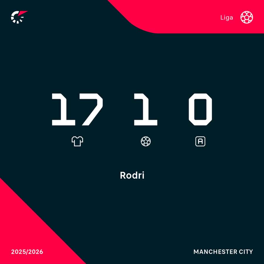 In der Premier League kommt Rodri in dieser Saison auf 17 Einsätze