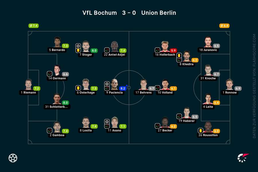 Noten zum Spiel: Bochum vs. Union