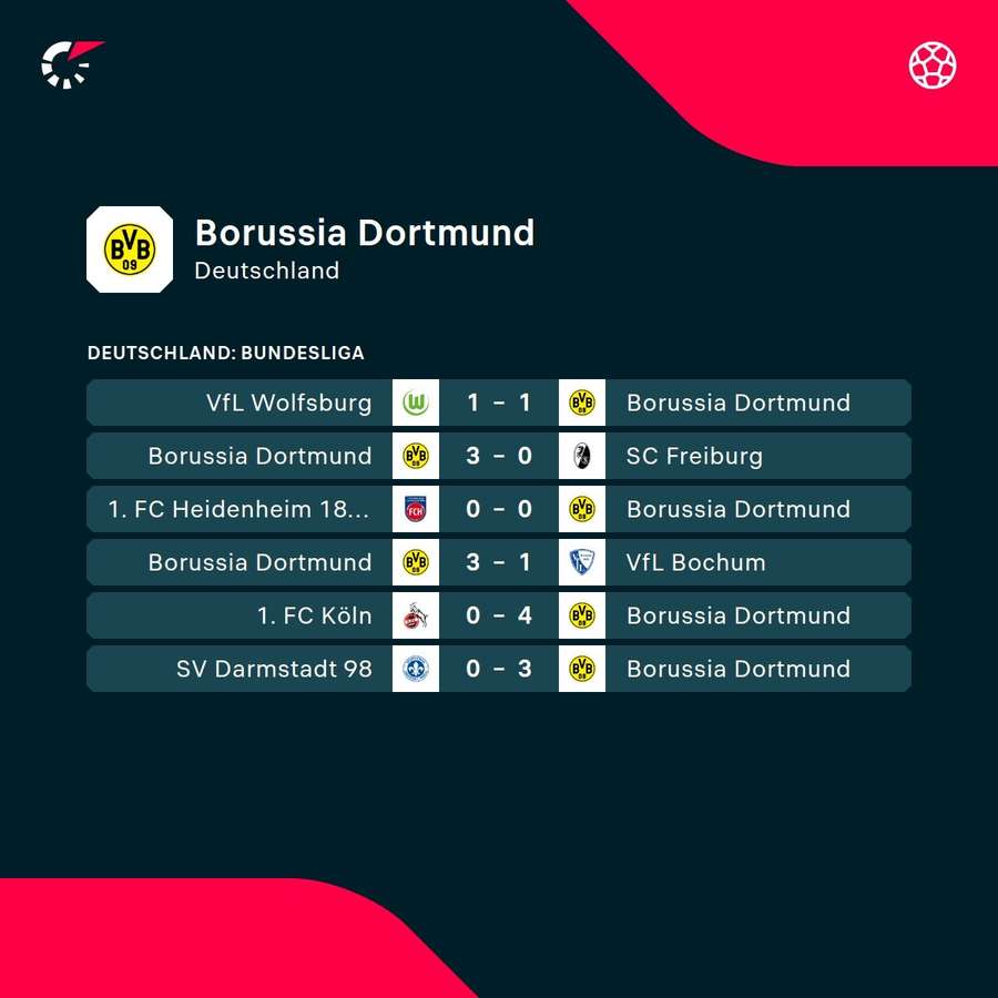 Borussia Dortmund: Die jüngsten Ergebnisse.