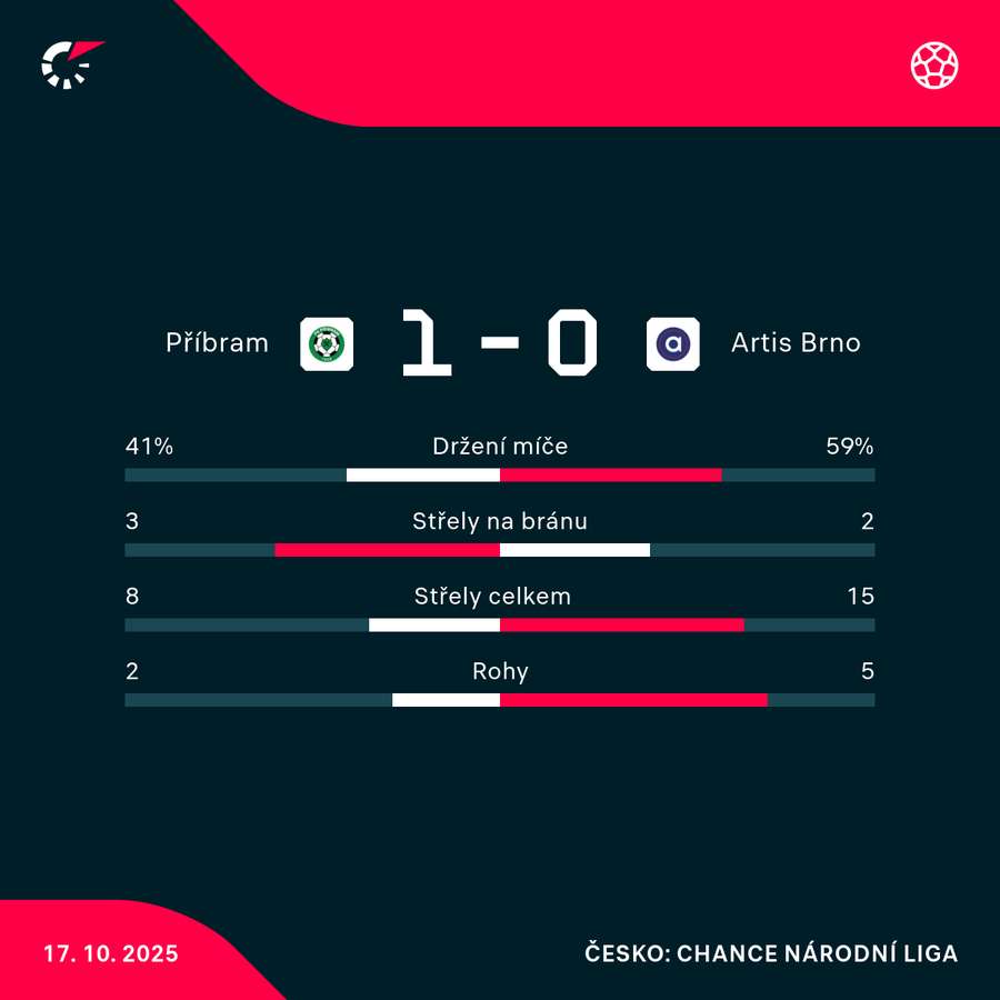 Statistiky utkání. Statistiky utkání.