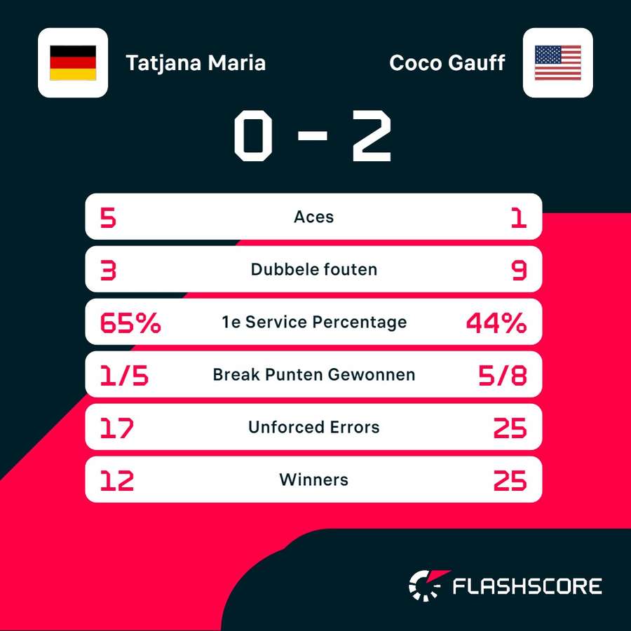 Statistieken Maria - Gauff