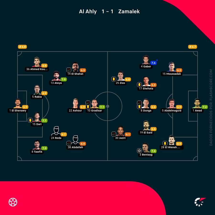 As pontuações dos jogadores As pontuações dos jogadores