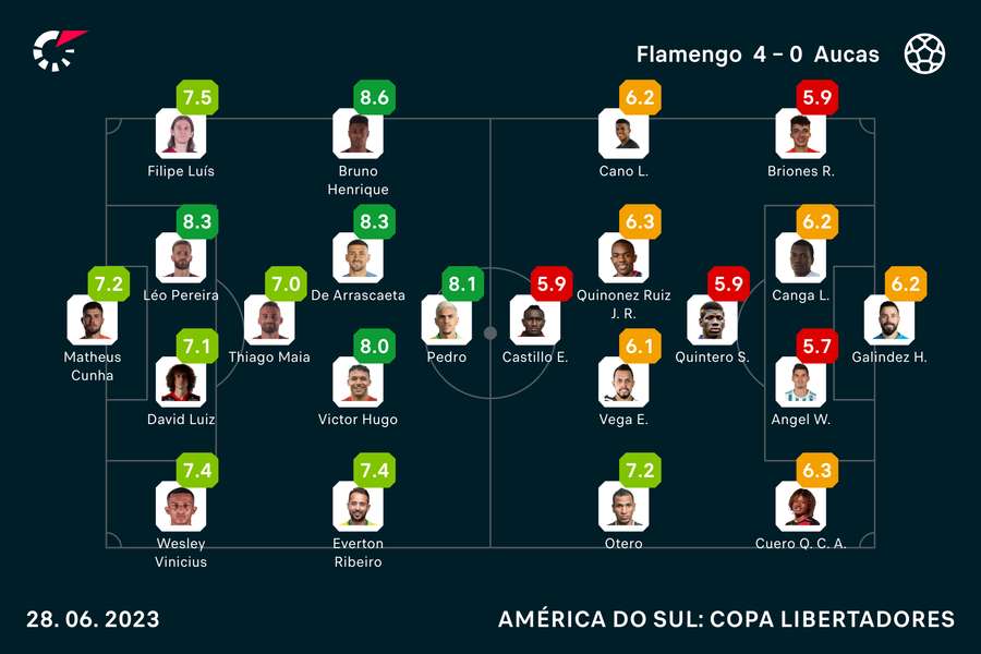 As notas de todos os titulares em Fla x Aucas