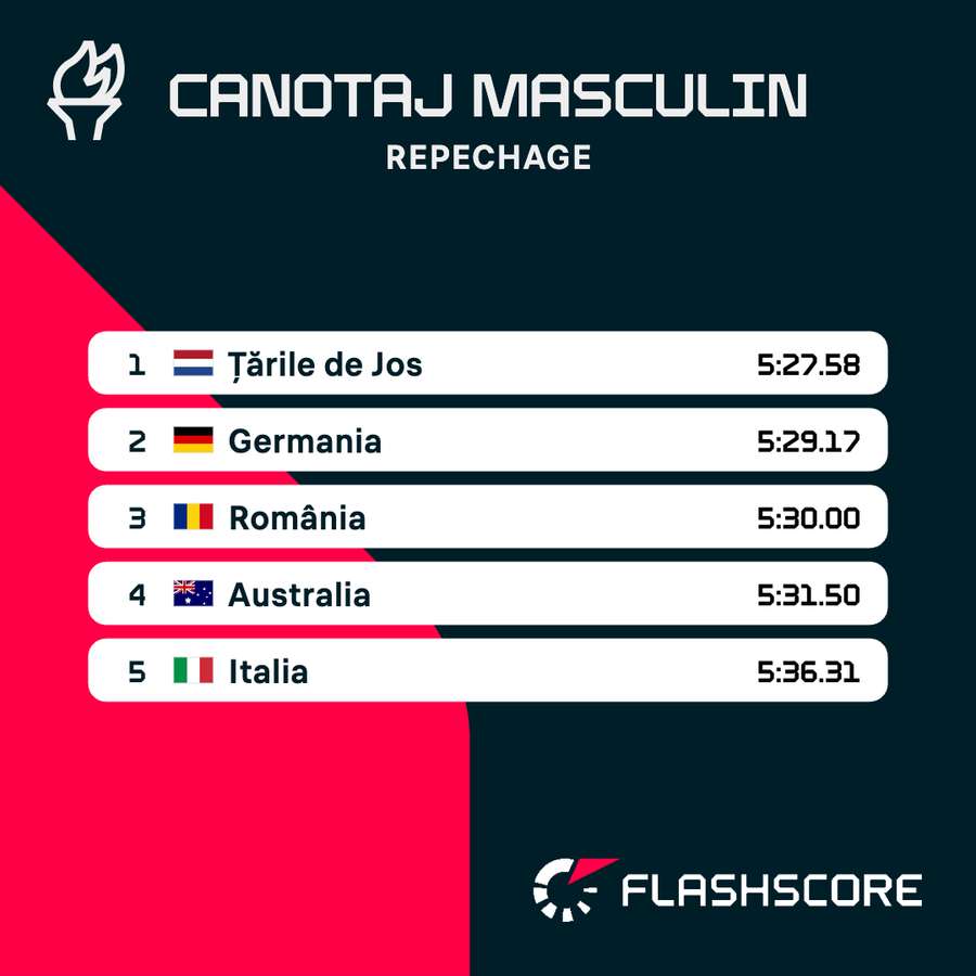 Rezultat Repechage 8+1