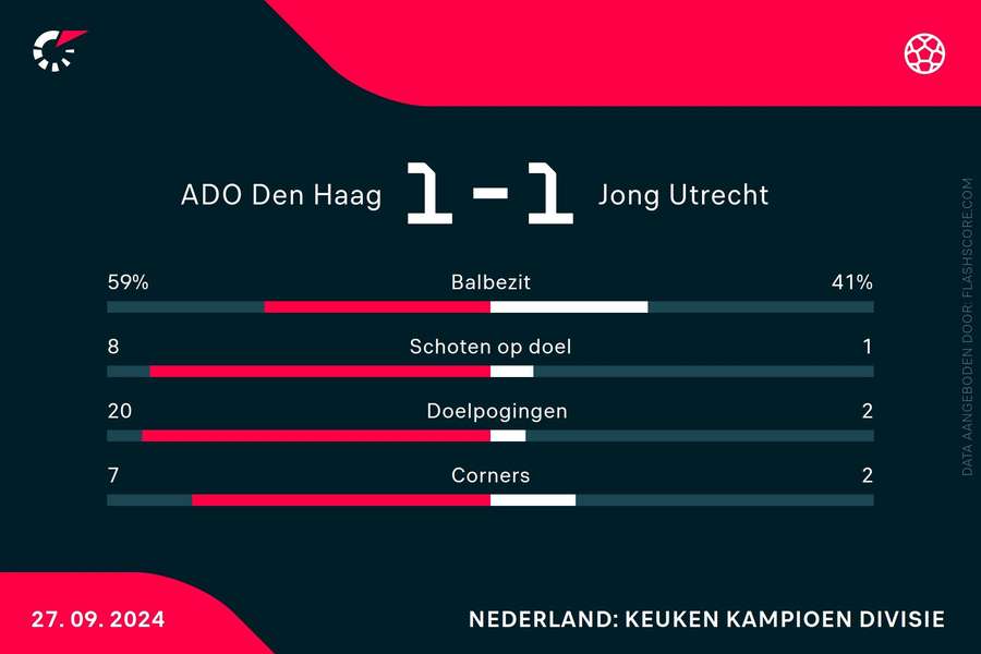 Statistieken ADO Den Haag - Jong Utrecht