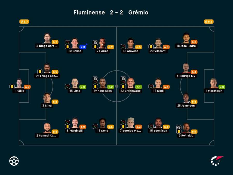 As notas dos jogadores titulares de Fluminense e Grêmio na partida