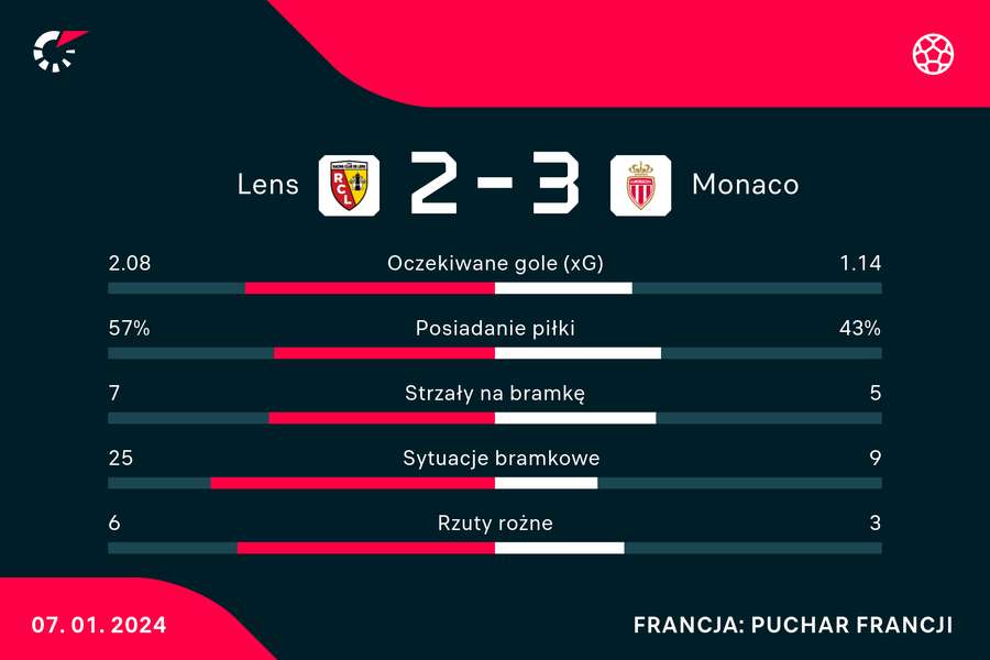 Wynik (symboliczny gol za wygrane karne) i statystyki meczu Lens-Monaco