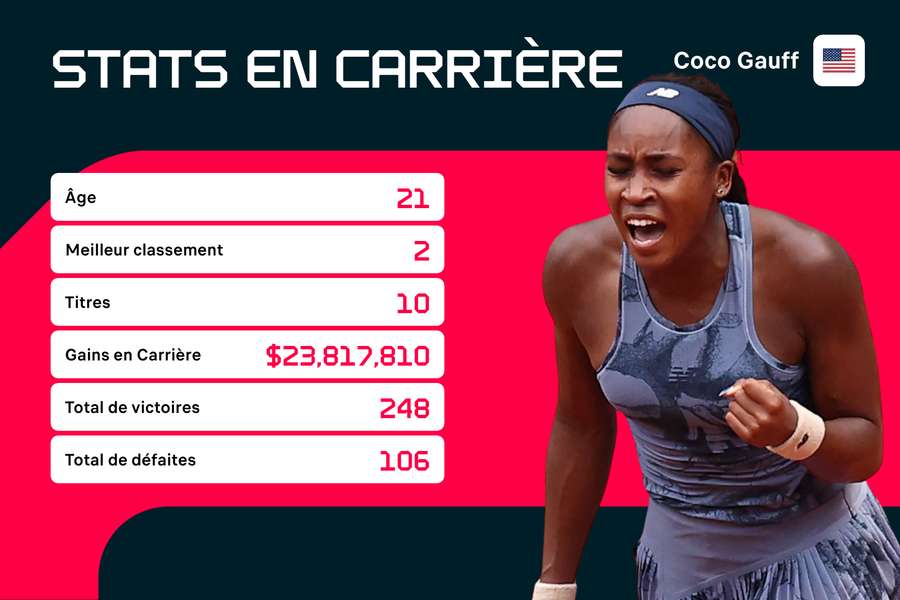 Comment juger la carrière de Coco Gauff ? Comment juger la carrière de Coco Gauff ?