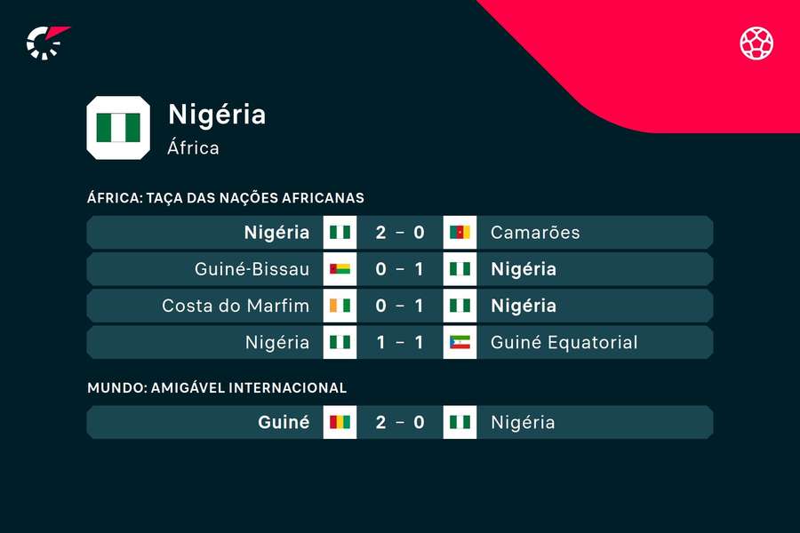 Os últimos jogos da Nigéria