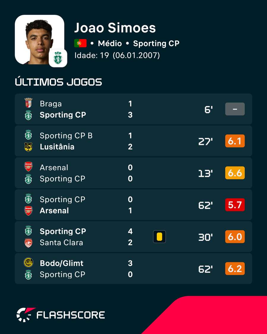 Os últimos jogos de João Simões
