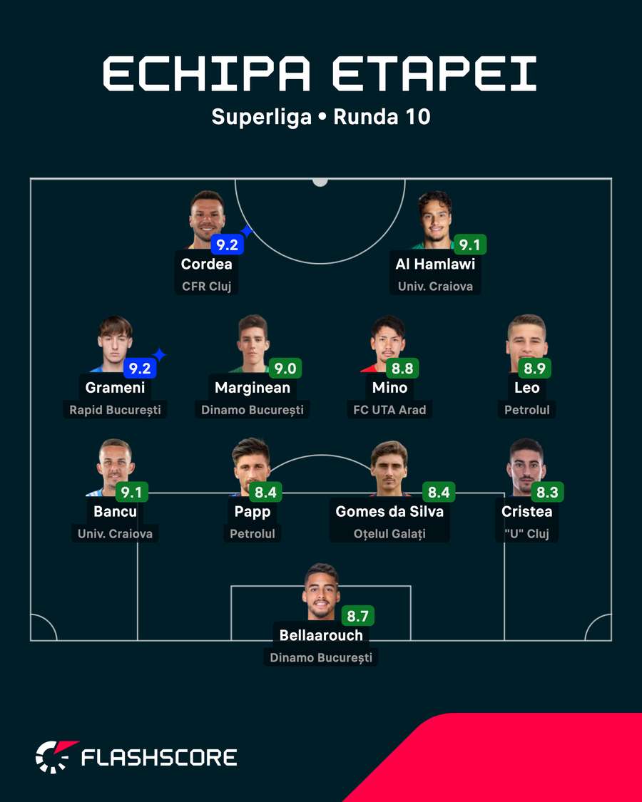 Echipa Etapei 10 Echipa Etapei 10