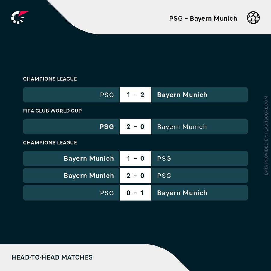 PSG vs Bayern Munich recent head-to-head record PSG vs Bayern Munich recent head-to-head record