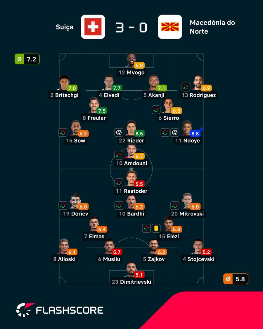 As notas dos jogadores As notas dos jogadores