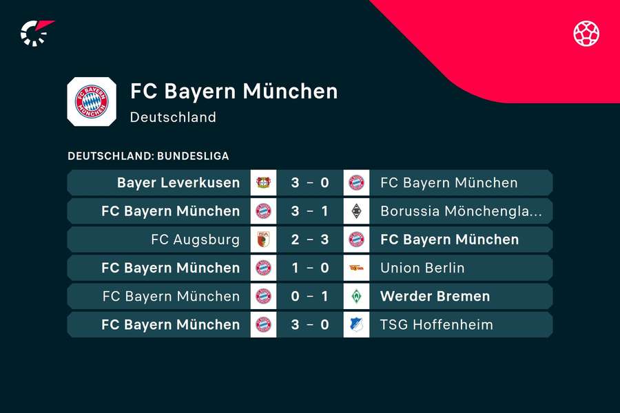 Bayern München: Die jüngsten Ergebnisse.