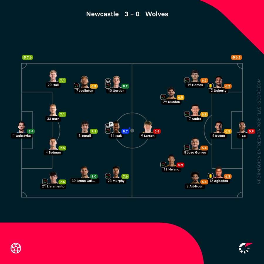 Notas de los jugadores