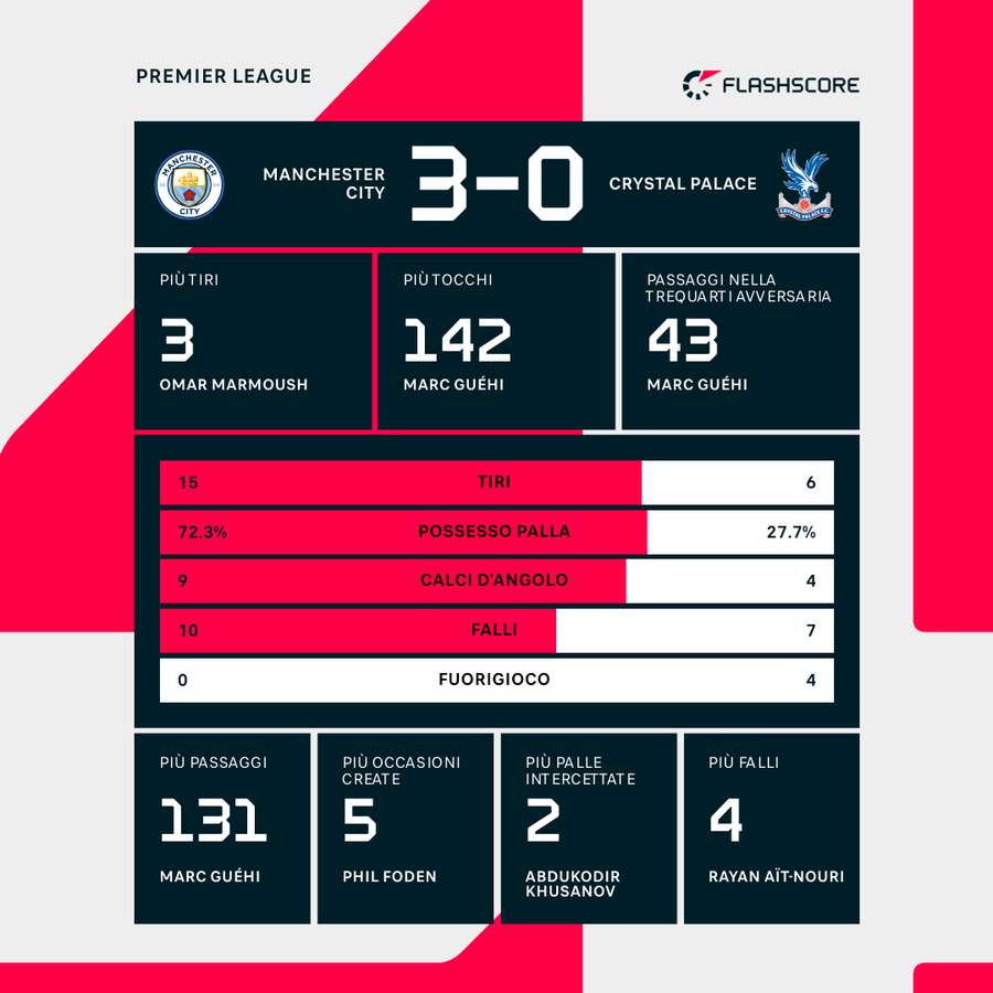 Le statistiche del match
