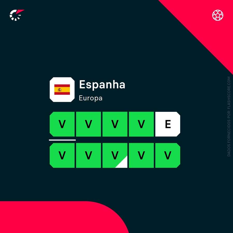 A forma recente de Espanha