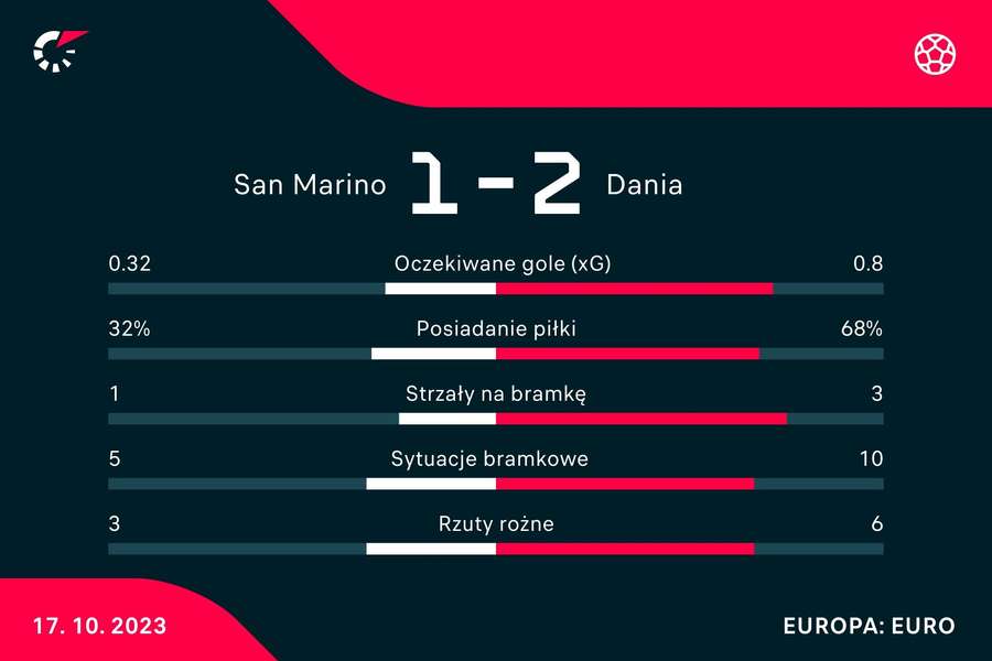 Statystyki z meczu San Marino - Dania