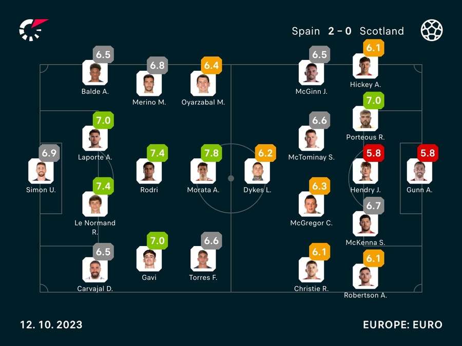 Player ratings