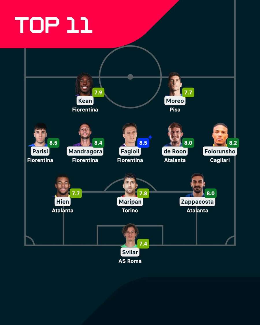 La Top XI della sedicesima giornata di Serie A