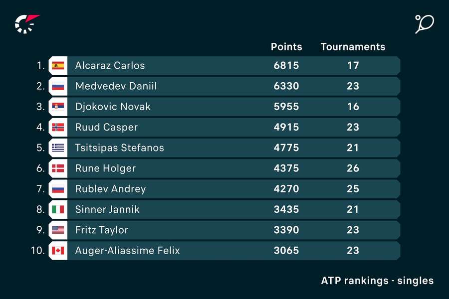 La classifica ATP