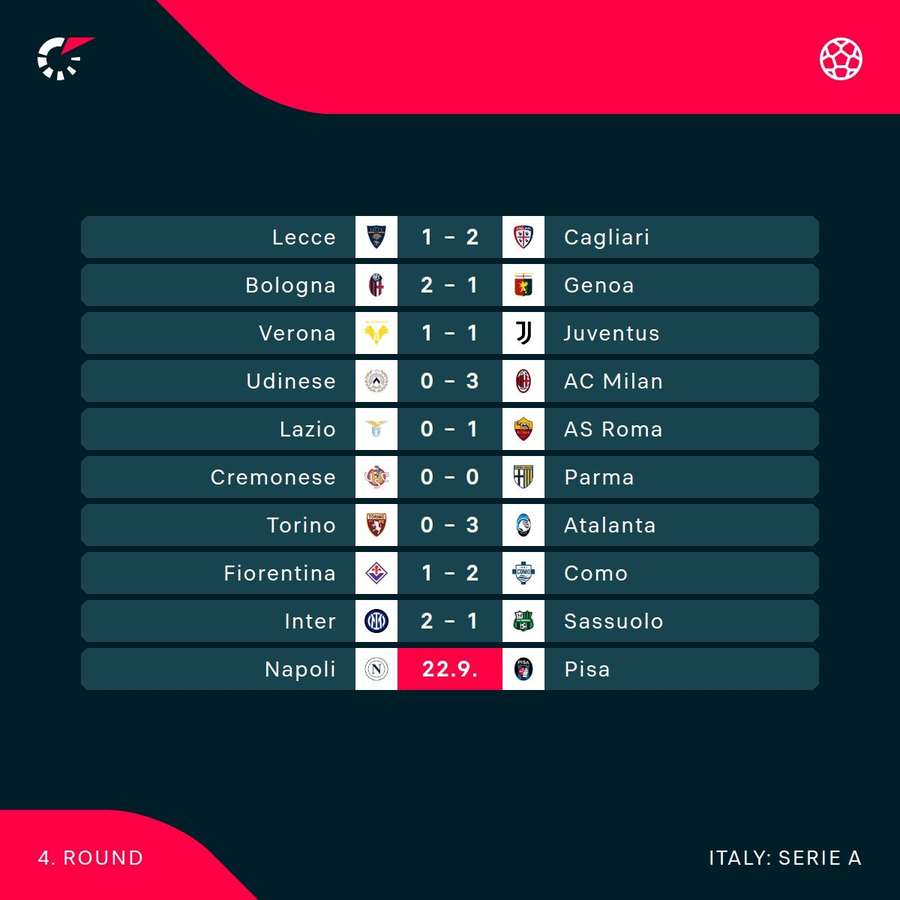 The current round in Serie A