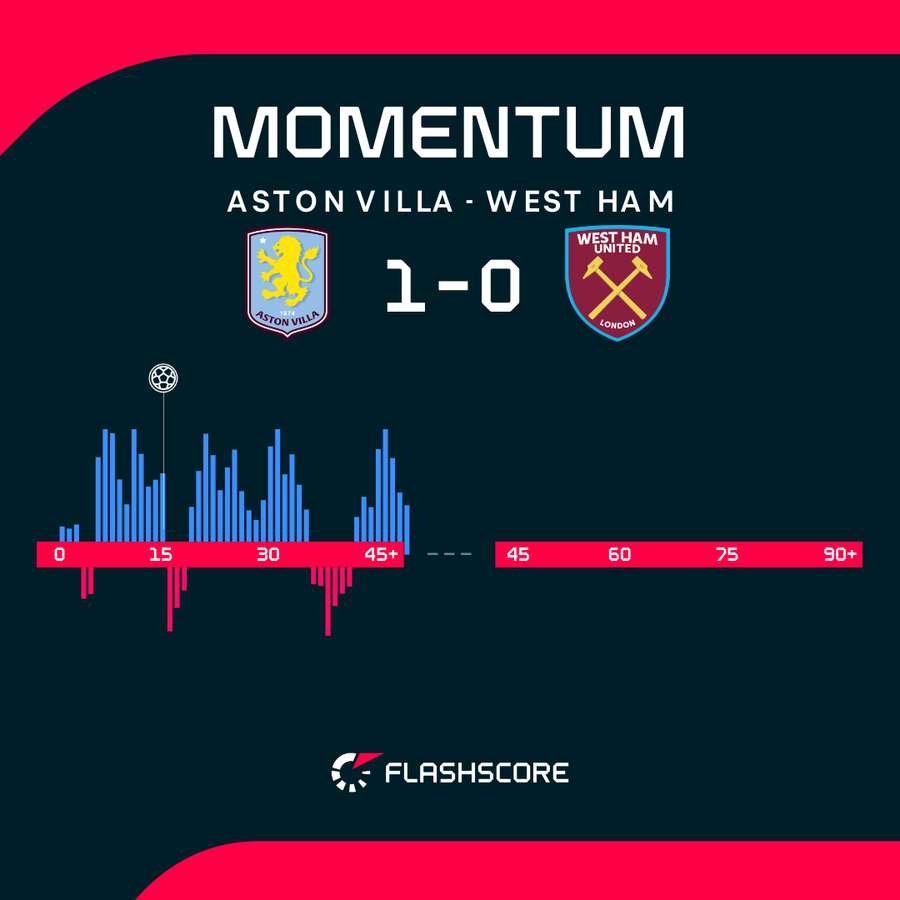 Aston Villa - West Ham match momentum