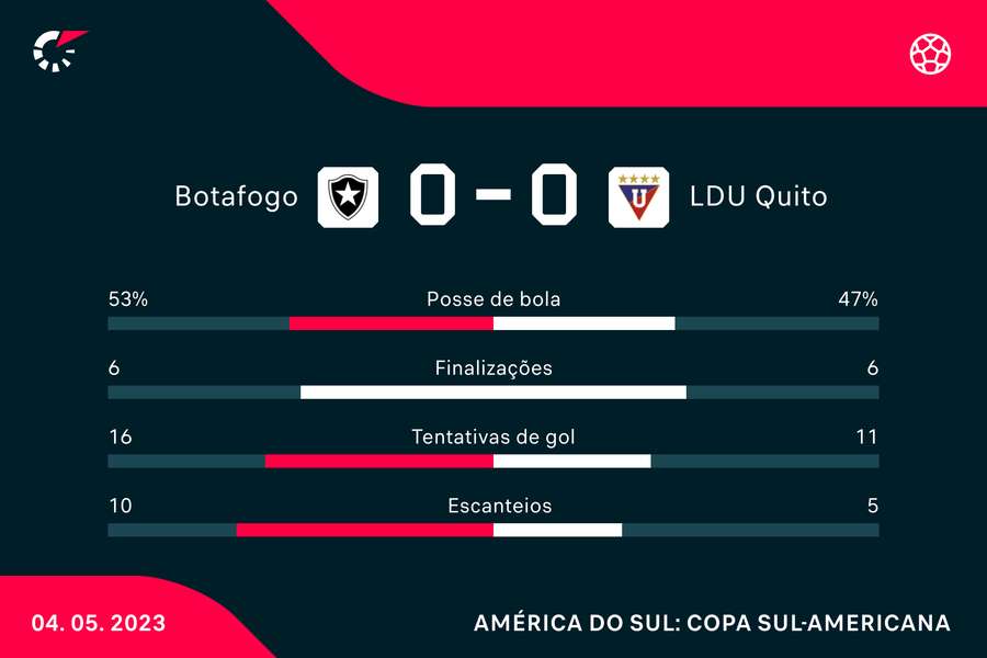 As principais estatísticas do empate sem golos As principais estatísticas do empate sem golos