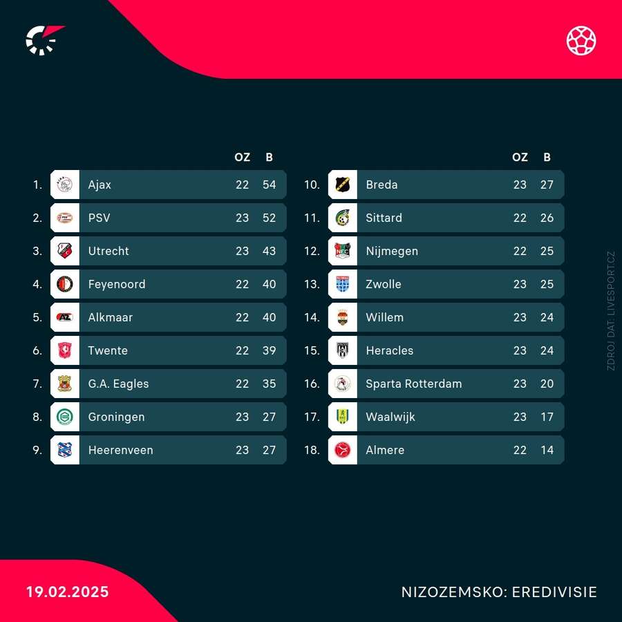 Tabulka Eredivisie.