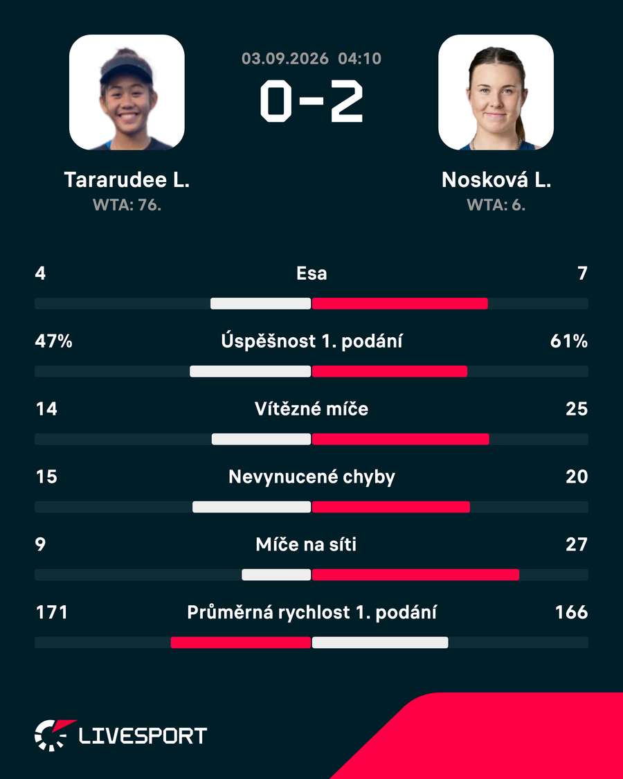 Statistiky zápasu. Statistiky zápasu.