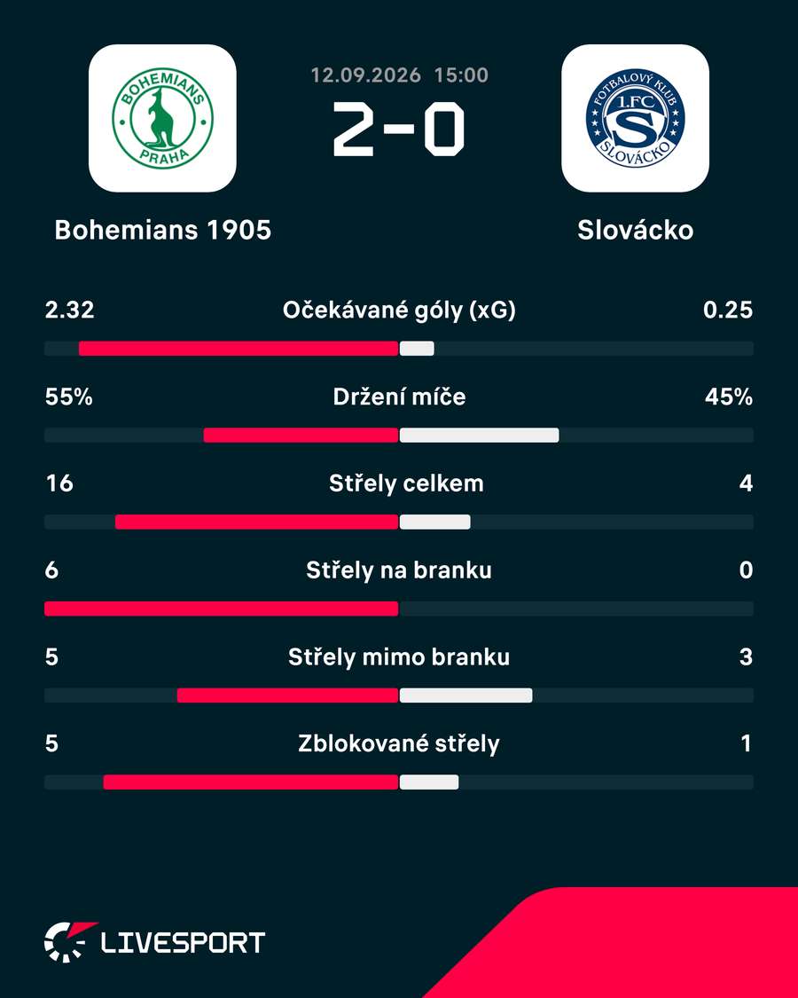 Statistiky utkání. Statistiky utkání.