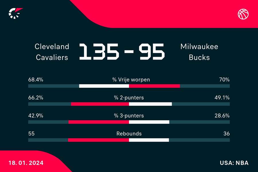Statistieken Cavaliers - Bucks