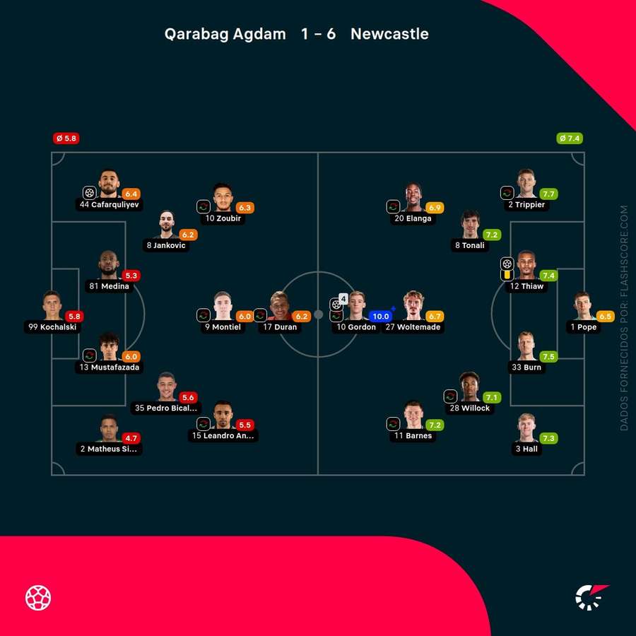 Notas finais dos jogadores