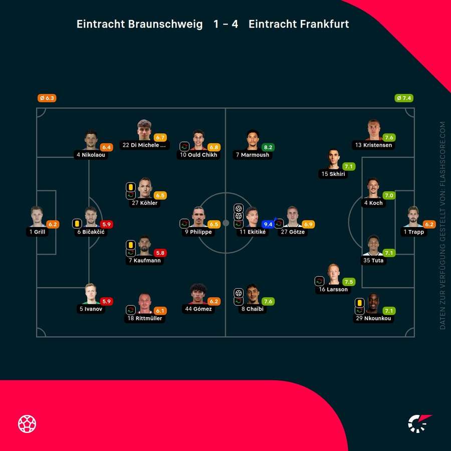 Spielernoten: Braunschweig vs. Frankfurt